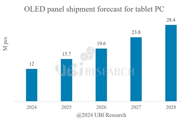 OLED panel shipments forecast for tablet PC