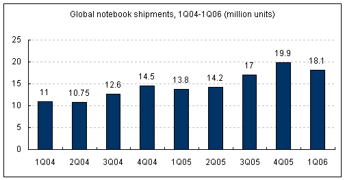 Notebook shipments