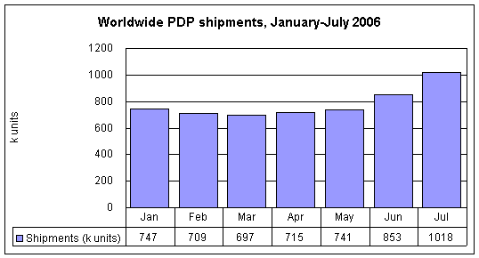 Worldwide Plasma Shipments - first half Worldwide Plasma Shipments - first half