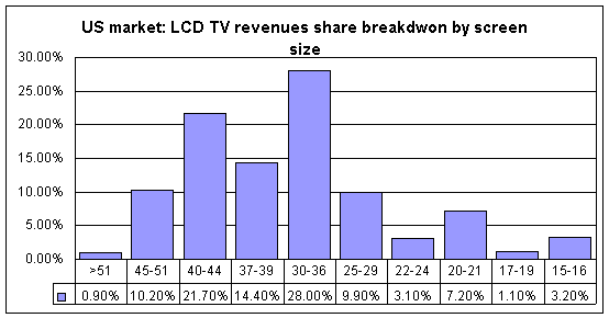 lcd tvs market price stats thread avs forum home theater television market size