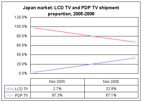 Japan LCD and Plasma TV Shipment 2006-2007 Japan LCD and Plasma TV Shipment 2006-2007