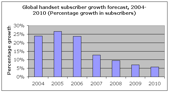 Global handset subscriber growth forecast, 2004-2010 (Percentage growth in subscribers)