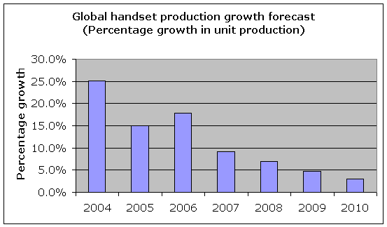 Global handset production growth forecast (Percentage growth in unit production)