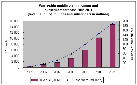 Mobile video market forecast; source: isuppli, compiled by digitimes