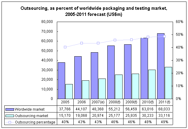 Outsourcing, as percent of worldwide packaging and testing market, 2005-2011 forecast (US$m)