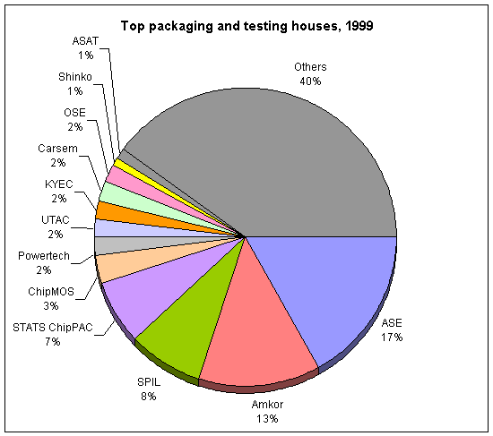 Top packaging and testing houses, 1999