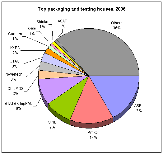 Top packaging and testing houses, 2006