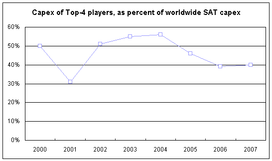 Capex of Top-4 players, as percent of worldwide SAT capex