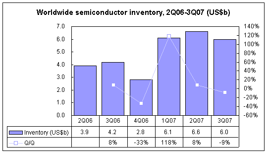 Worldwide semiconductor inventory, 2Q06-3Q07 (US$b)
