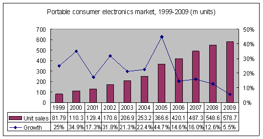 Portabel consumer electronics market