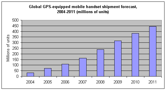 Shipments of GPS-enabled mobile handsets to more than quadruple by ...