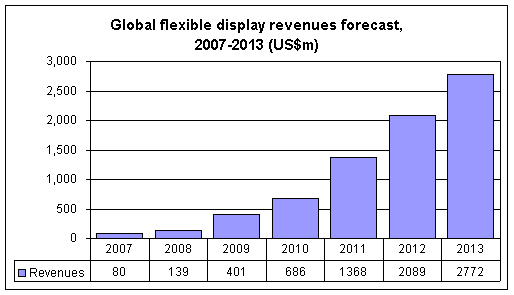 Global flexible display revenues forecast,2007-2013 (US$m)