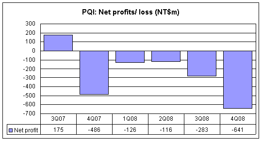 memory module maker pqi expected to return to profits in 1q09