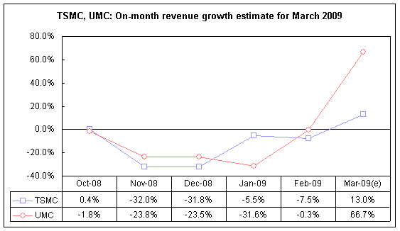 TSMC, UMC: Revenue M/M estimate for March