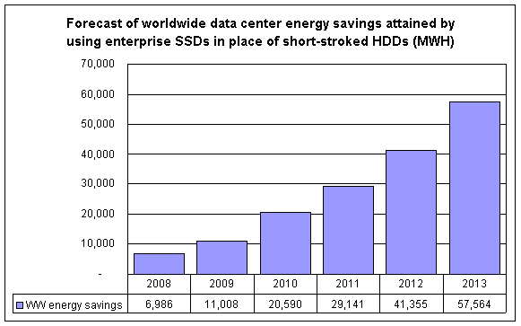 Forecast of worldwide data center energy savings attained by using enterprise SSDs in place of short-stroked HDDs (MWH)