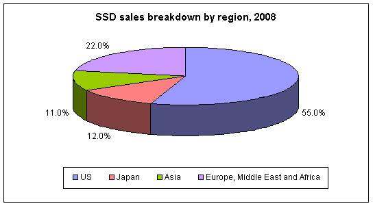 SSD sales breakdown by region, 2008