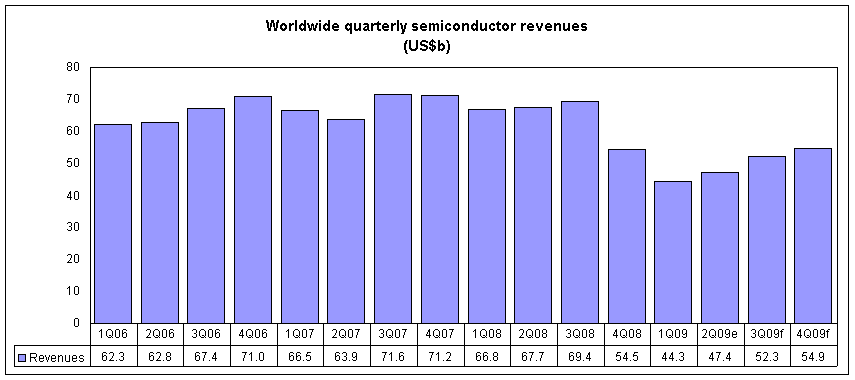 Global quarterly chip sales