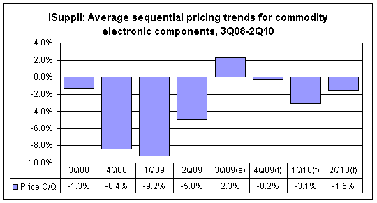 iSuppli: Average sequential pricing trends for commodity electronic components, 3Q08-2Q10