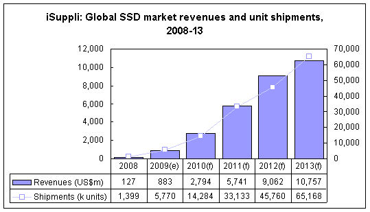 Enterprise market driving SSD sales in 2009, says iSuppli - China Market Intelligence