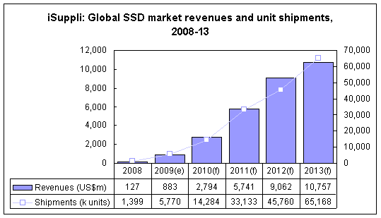 iSuppli: Global SSD market revenues and unit shipments, 2008-13