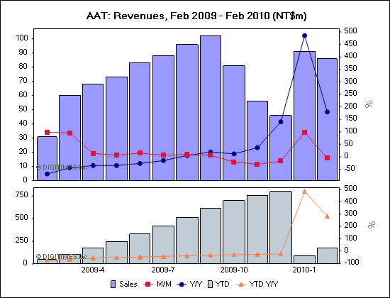 AAT: Revenues, Feb 2009 - Feb 2010 (NT$m)