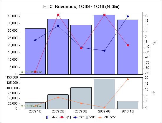 HTC: Revenues, 1Q09 - 1Q10 (NT$m)