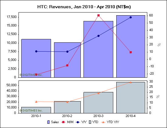 HTC: Revenues, Jan 2010 - Apr 2010 (NT$m)