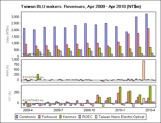 Taiwan BLU makers: Revenues, Apr 2009 - Apr 2010 (NT$m)