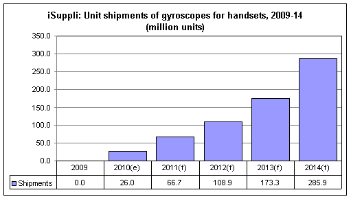 iSuppli: Global unit shipments of gyroscopes for handsets, 2009-14 (million units)