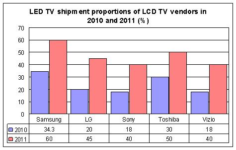 LED TV