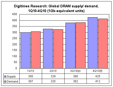 Digitimes Research: Global DRAM supply/ demand, 1Q10-4Q10 (1Gb-equivalent units)