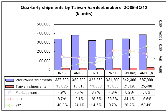 Quarterly shipments by Taiwan handset makers, 3Q09-4Q10
