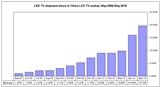 LED TV shipment share in China LCD TV market 