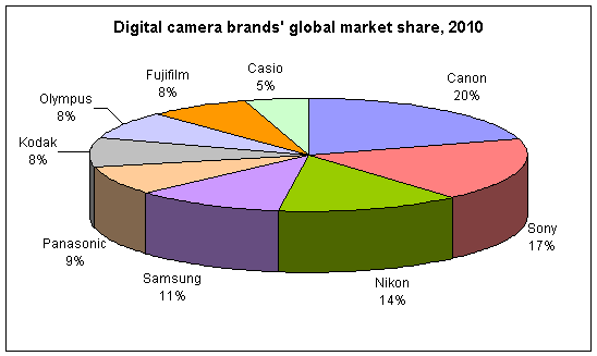 Digital camera brands global market share, 2010