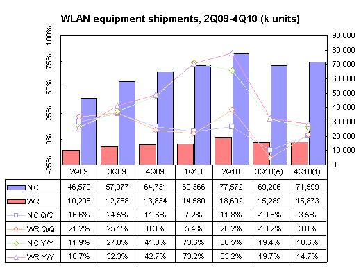 WLAN equipment shipments, 2Q09-4Q10