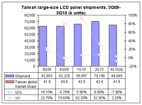 lcd shipment