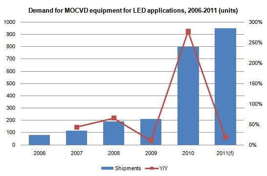 Survey of upstream LED component industry
