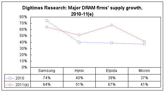 Digitimes Research: Major DRAM firms' supply growth estimate, 2011