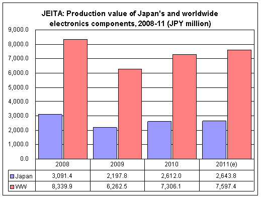 JEITA: Production value of Japan's and worldwide electronics components, 2008-11 (JPY million)