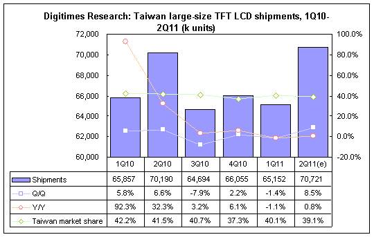 Taiwan large-size TFT LCD shipments