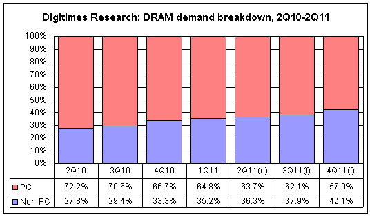 Digitimes Research: DRAM demand breakdown, 2Q10-2Q11