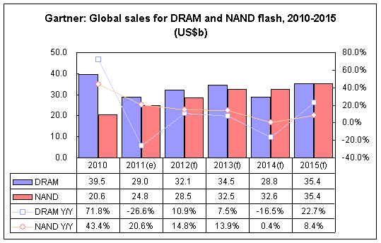 Gartner: Global sales for DRAM and NAND flash, 2010-2015