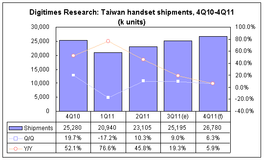 Digitimes Research: Taiwan handset shipments, 4Q10-4Q11 (k units)