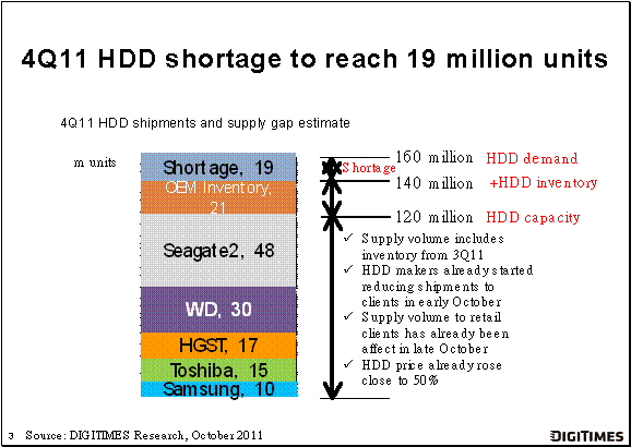 HDD supply gap