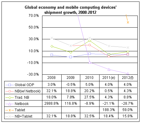 Global mobile computing devices shipment growth