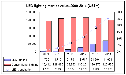 LED lighting value