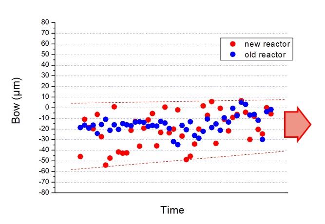 Wafer Bow Improvement Progress by Units Produced