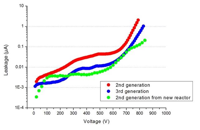 Vertical Leakage current (I Leak) versus Breakdown Voltage (Vbr)