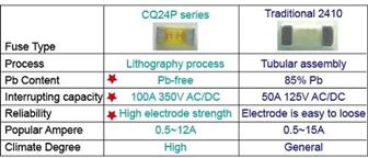 Picture 2: A comparison of the advantages and disadvantages of the CQ24PF/CQ24PT series and traditional 2410 fuses