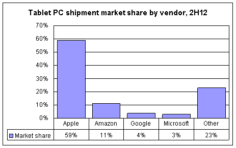 Tablet PC shipment market share by vendor, 2H12